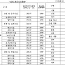 내년 4월부터 신재생 공급의무비율 산정기준 바뀐다, 건축물 용도별 보정계수 폐지 … 공급 의무 부담 완화될 듯,일반용 태양광발전 상계 처리시 1MW이하 까지 이미지