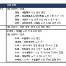 델타항공, 전노선 운항스케쥴 변경 이미지