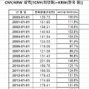 CNY/KRW 내역[1CNY(위안화)=KRW(한국 원)] 이미지