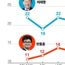 한동훈 24%, 이재명 22%…차기 대선주자 순위 첫 역전 이미지