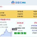 [아파트미] 구미시 실거래 도량롯데캐슬골드파크 5.4억 구미푸르지오엘리포레시티1블록 구미푸르지오엘리포레시티2블록 우미린센트럴파크 푸르 이미지