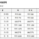 대구전기 브런치