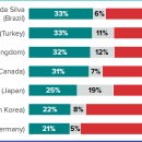 윤 지지22%, 지지않음71% - Morning Consult - 미국여론조사 전문지 이미지