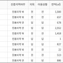 2023년 12월 용인시 남사읍 관내 농지거래 현황 이미지