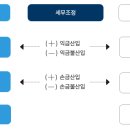 세무회계가감 이미지