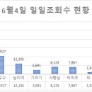 옥수수밭외 5곡 유튜브 조회수와 멜론이지톡 스밍릴레이 현황 챠트(업그레이드)~~기러기아빠 200만뷰 돌파 이미지