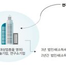 연구개발특구에 입주하는 첨단기술기업 등에 대한 법인세(소득세) 감면(2020년 중소기업 조세지원 안내) ☞ 첨단기술기업, 연구소기업 이미지