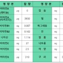 고수 효능 고수 영양성분 칼로리 이미지