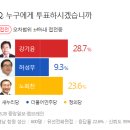 야권 단일화 이후 창원성산 노회찬 지지율 보시기 바랍니다. 이미지