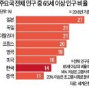 코로나 사태에서도 미국이 노령인구 비율에서 유럽보다 유리한 측면이 있습니다 이미지