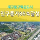 대구 혁신도시 목표 86% 달성 이미지