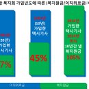 조합복지회 탈퇴러쉬, 38광땡 언니는 10년후 얼마 받나? 이미지