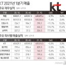 '탈통신' 전략 통한 KT..'B2B·미디어' 성장 날개 달았다(종합) 이미지