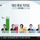 오늘자 YTN 대선 여론조사.jpg 이미지