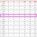 대한민국 국가대표 국민기수 김혜선 2016년 Top7 랭크!!~ 이미지