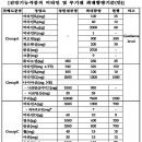 비타민C, 건기식 1일 섭취량 2000mg 제한 이미지