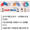 [410 총선 여론조사] ‘명룡대전’ 계양구을… 이재명 45.2% vs 원희룡 41.6% 이미지