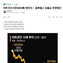 비트코인 6만5000弗 깨지자… 블록필스 입출금 전면중단 이미지