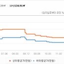 일산 동구의 두가지 아파트...시세비교 이미지