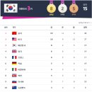 현재 런던 올림픽 국가순위 -대한민국 여전히 3위 !!! 금메달 8개 ㅎㄷㄷ 영국 갑자기 4위? 헐 ㅋㅋㅋㅋㅋㅋㅋ 남자 사브르 펜싱 화이팅 !!! 이미지