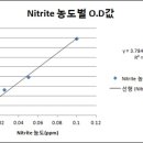 Re:[2분반] 12월 10일 (Nitrite 측정) 실험 결과(회귀분석 그래프) 1조 이미지