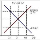 - [경제/무역] Point - 거미집이론(cobweb theory) 이미지