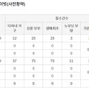 대임지구 B-3BL 사전청약 (라온프라이빗) 특별공급 청약접수 현황 이미지