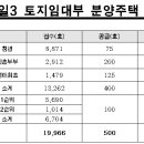 '3.5억 반값아파트' 고덕강일3, 사전예약에 2만명 몰렸다 이미지