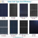 ﻿ 2021 가장 효율적인 태양광 모듈 이미지