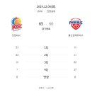 어제자 안양 KGC VS 울산 현대모비스 선수 개인 기록 이미지