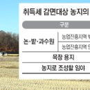 자경농 경작농지 구입땐 취득세 50%감액 이미지