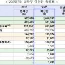 내년 교육부 예산 100조 넘었다.. 104조 8767억원 편성 [에듀프레스] 이미지