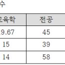 2025 충남 지구과학 삼수 합격수기(1차+2차) 이미지