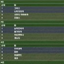 KOREA conquest [29] - 월드컵 조추첨 / 이영표 은퇴선언 [투표참가] 이미지