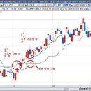 일목균형표 전환선과 기준선의 호전과 역전 이미지