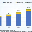 AI 투자 열풍에 반도체 장비시장 '초호황'…2028년 338조 전망 이미지