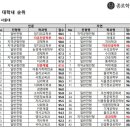 서울대, 연세대, 고려대 학과별 순위 이미지