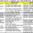 이명박 정부의 부동산정책 방향은? 이미지