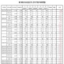 서울개인택시운송사업조합 제18대 이사장선거 각구별 득표수 이미지