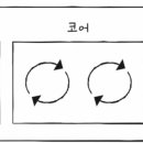 트리플 코어 (Triple Core) 이미지