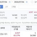 레몬헬스케어 공모주 매도후기... 수익내기 힘드네