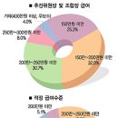 재개발의 중요한 정보 이미지