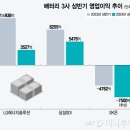 K-배터리 '보릿고개' 이렇게 혹독할 줄은…영업익 '10분의 1'토막 이미지