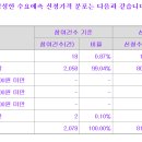 한중엔시에스 3만원(27.7%↑) 의무확약 12.44% 2078건 726대1 이미지