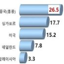 P-7802 | ‘취미용품’, ’정보통신서비스’ 국제거래 상담 증가율 높아