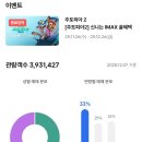 28245-11-26-001 | [주토피아 2 후기] CGV 대구 IMAX 관람 &amp; 더현대 대구 홀리데이 팝업스토어 (굿즈, 포토존, 흥행 분석)​🦊