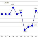 서울시 평균 시세 그래프와 증감률 비교(다음 부동산 게시판에 올린글입니다.) 이미지