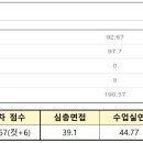 2023 경북(평가원/지도안 지역) 합격수기(컷+11/1학기 기간제, 재수, 노력파) 이미지