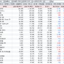 11월 이 후 외국인, 기관 매수 상위 종목들 평균 매수가 이미지