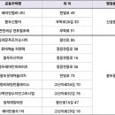 용두동주민센터 이미지